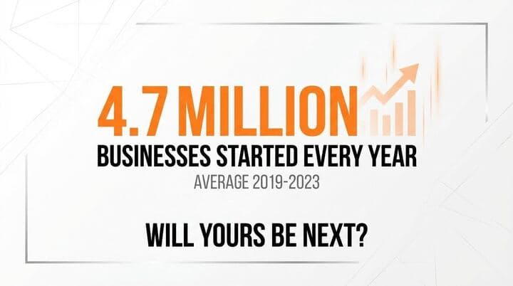 4.7 Million businesses started every year