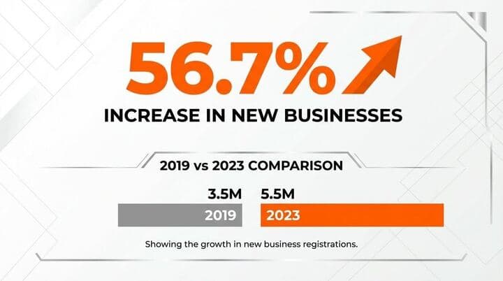 56.7% increase in new businesses